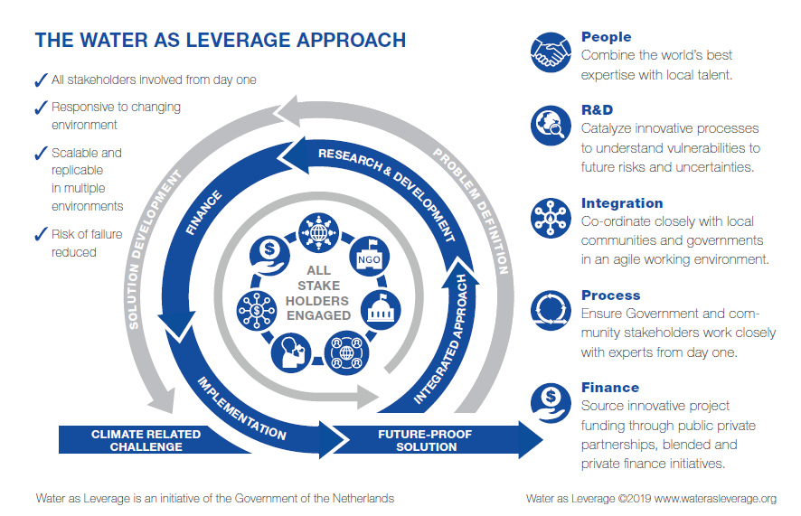 The Water as Leverage approach