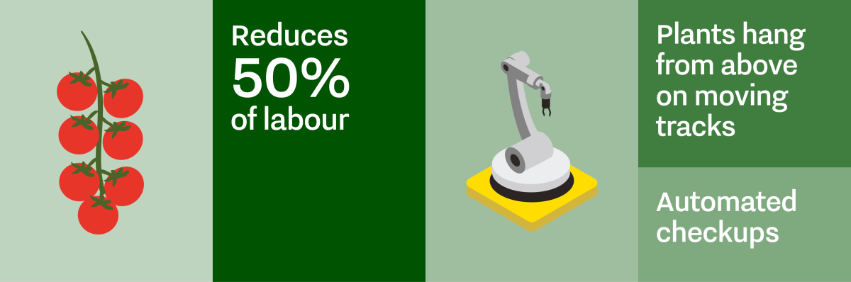 infographic about SAIA Agrobotics